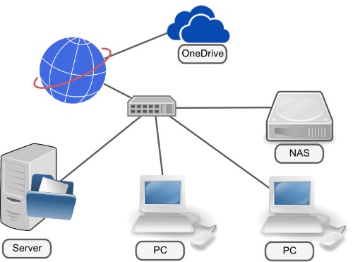 OneDriveTopology